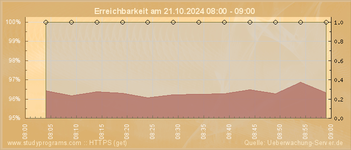 Grafik der Erreichbarkeit