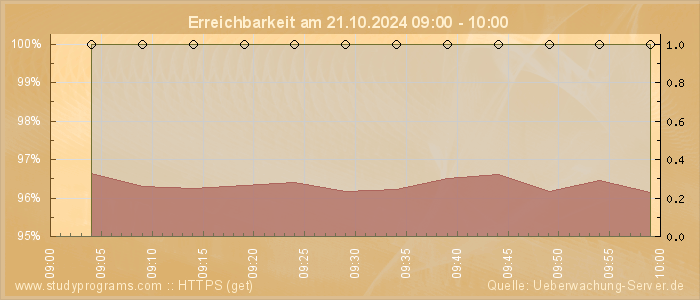 Grafik der Erreichbarkeit