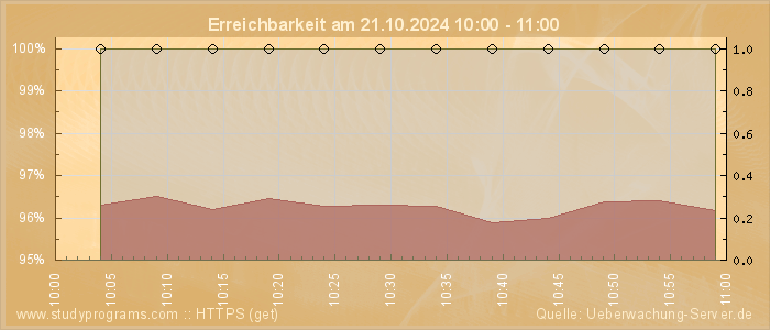 Grafik der Erreichbarkeit