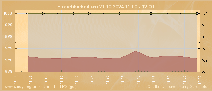 Grafik der Erreichbarkeit