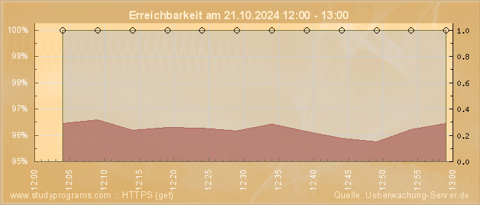 Grafik der Erreichbarkeit