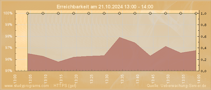 Grafik der Erreichbarkeit