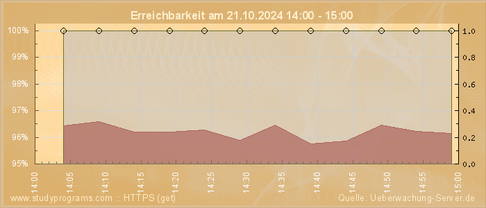 Grafik der Erreichbarkeit