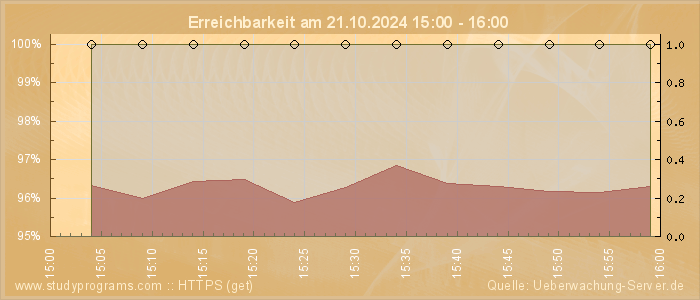 Grafik der Erreichbarkeit