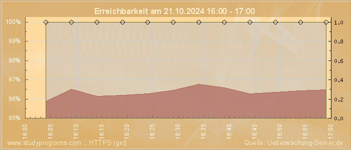 Grafik der Erreichbarkeit