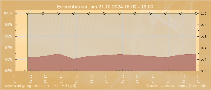 Grafik der Erreichbarkeit