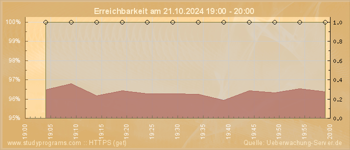 Grafik der Erreichbarkeit