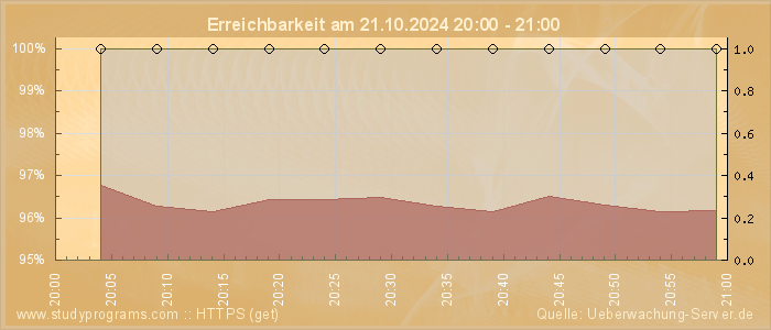 Grafik der Erreichbarkeit