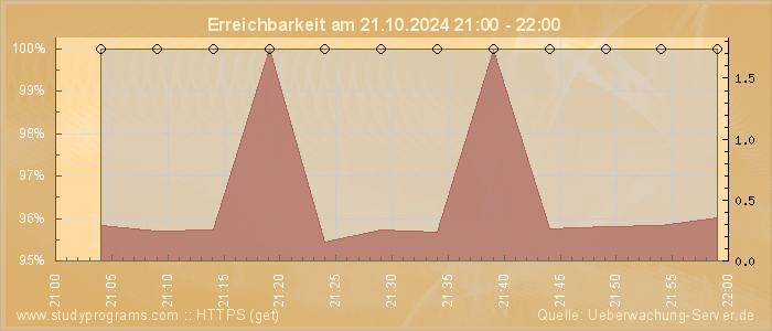 Grafik der Erreichbarkeit