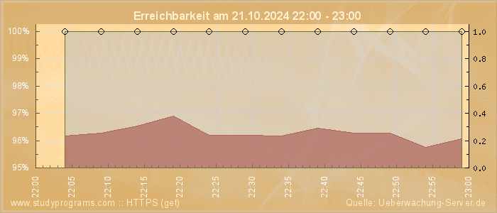 Grafik der Erreichbarkeit