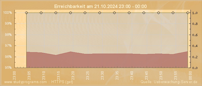 Grafik der Erreichbarkeit