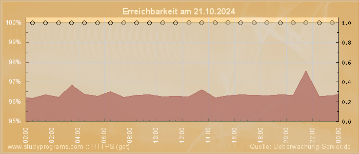 Grafik der Erreichbarkeit