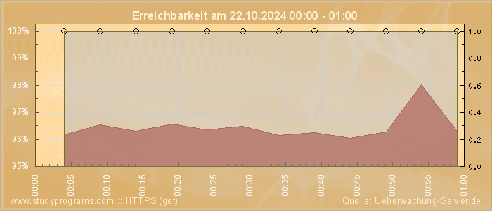 Grafik der Erreichbarkeit