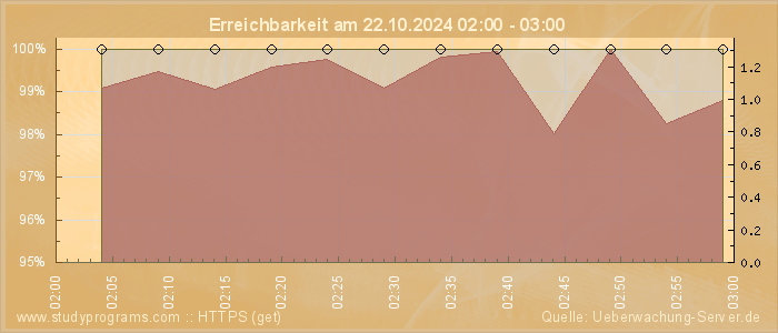 Grafik der Erreichbarkeit