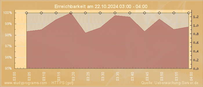 Grafik der Erreichbarkeit