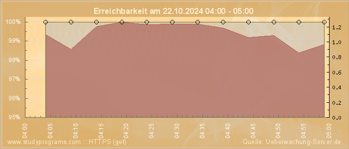 Grafik der Erreichbarkeit