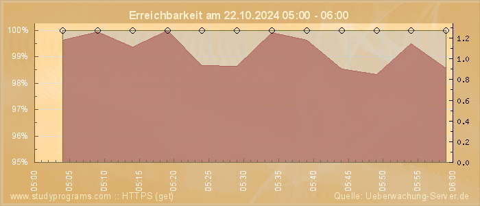 Grafik der Erreichbarkeit