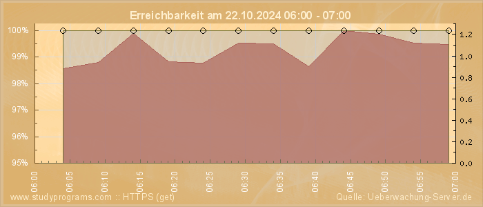 Grafik der Erreichbarkeit