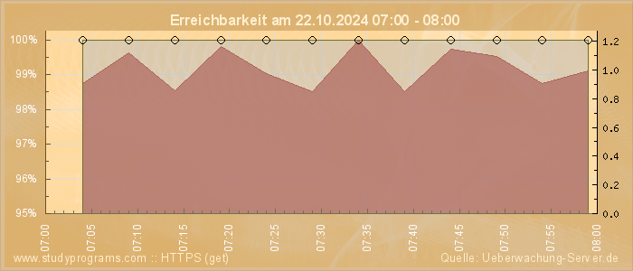 Grafik der Erreichbarkeit