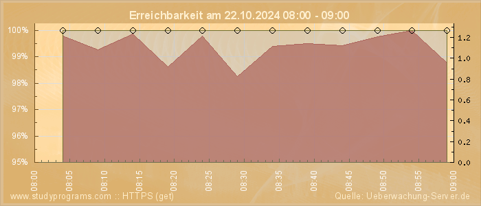 Grafik der Erreichbarkeit