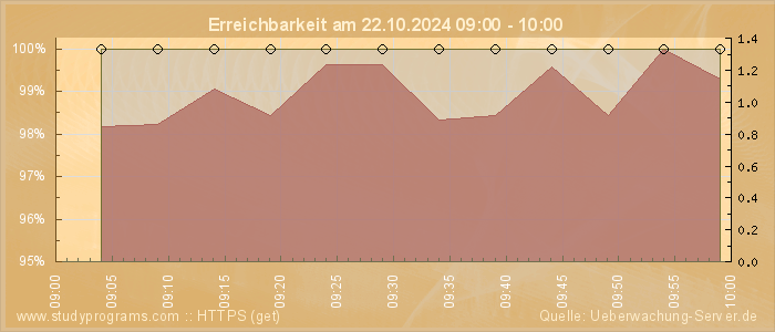 Grafik der Erreichbarkeit