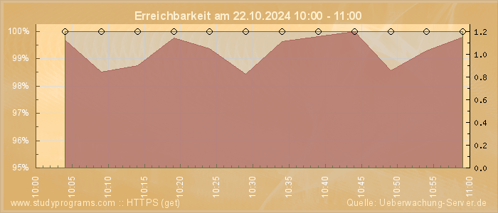 Grafik der Erreichbarkeit