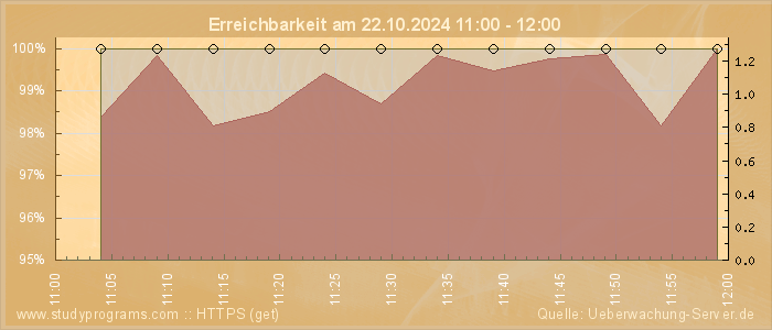 Grafik der Erreichbarkeit