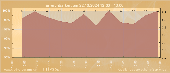 Grafik der Erreichbarkeit