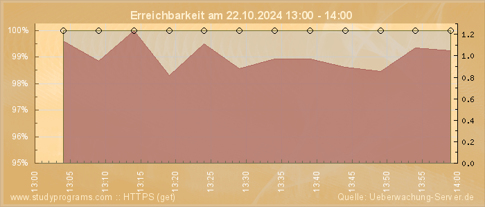 Grafik der Erreichbarkeit