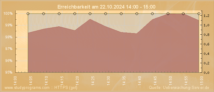 Grafik der Erreichbarkeit