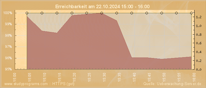 Grafik der Erreichbarkeit