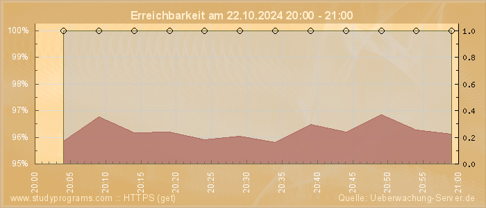 Grafik der Erreichbarkeit