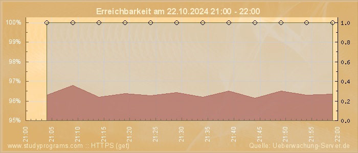 Grafik der Erreichbarkeit