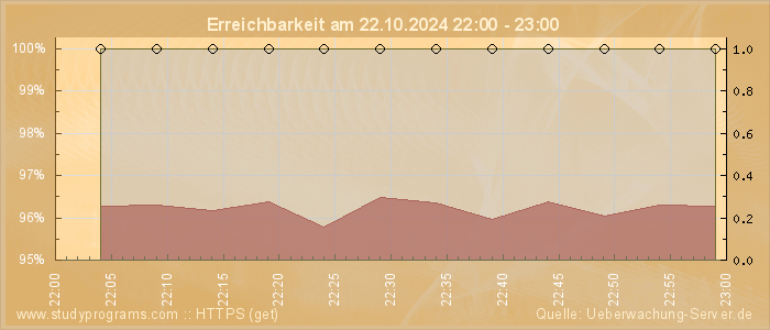 Grafik der Erreichbarkeit