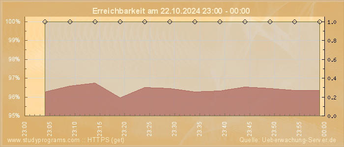 Grafik der Erreichbarkeit