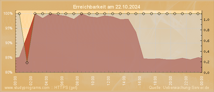 Grafik der Erreichbarkeit