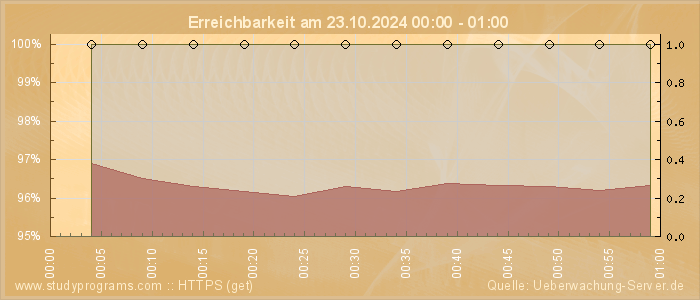 Grafik der Erreichbarkeit