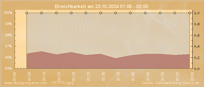 Grafik der Erreichbarkeit