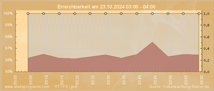 Grafik der Erreichbarkeit