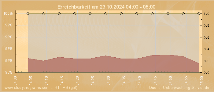 Grafik der Erreichbarkeit