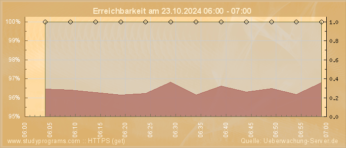 Grafik der Erreichbarkeit