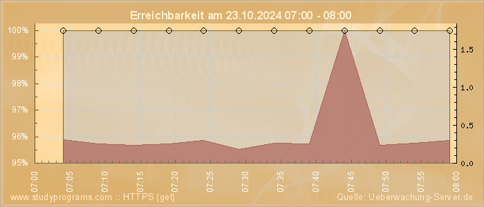 Grafik der Erreichbarkeit