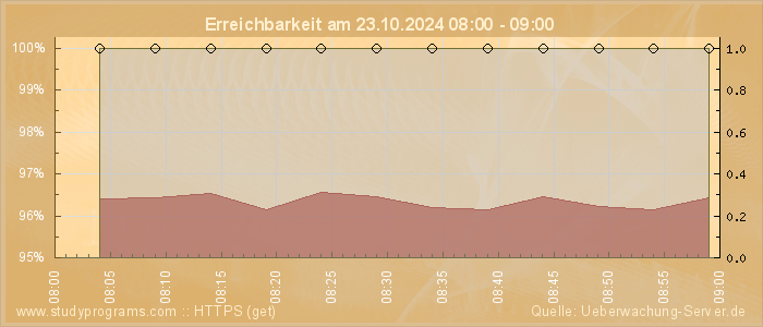 Grafik der Erreichbarkeit