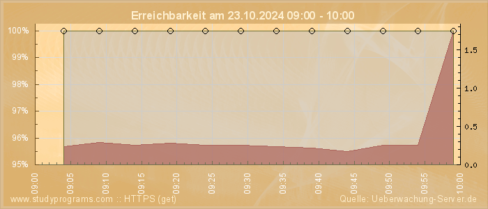 Grafik der Erreichbarkeit