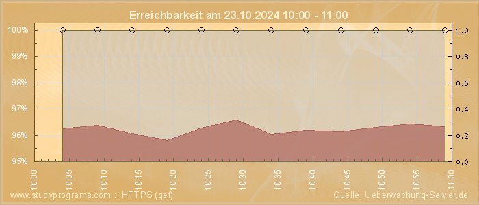 Grafik der Erreichbarkeit