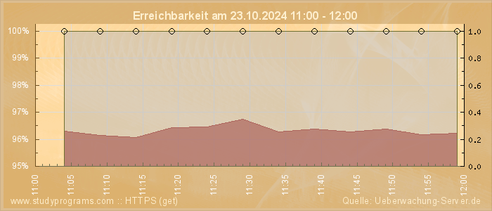 Grafik der Erreichbarkeit