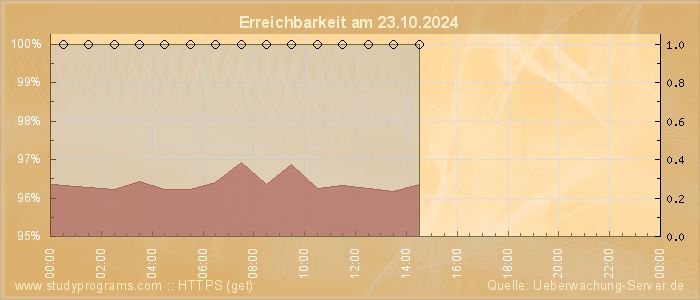 Grafik der Erreichbarkeit