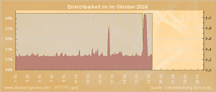 Grafik der Erreichbarkeit