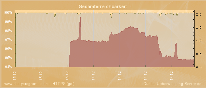 Grafik der Erreichbarkeit