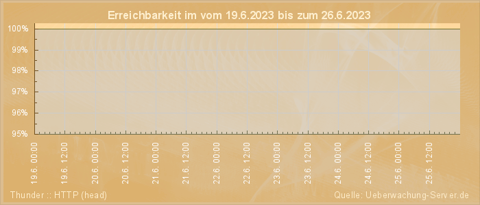 Grafik der Erreichbarkeit